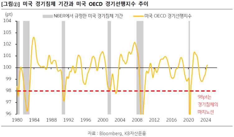 미국 '경기침체' 기간과 미국 'oecd 경기선행지수'의 추이를 보여주는 자료.